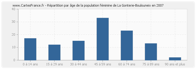 Répartition par âge de la population féminine de La Gonterie-Boulouneix en 2007